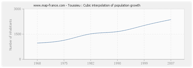 Toussieu : Cubic interpolation of population growth