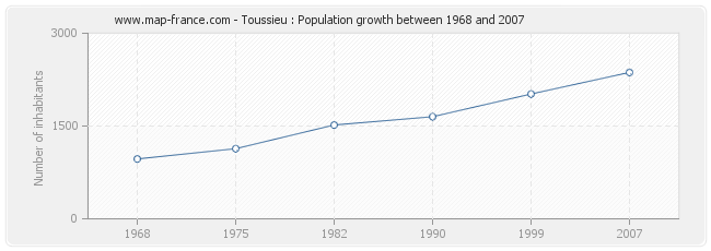 Population Toussieu
