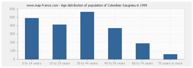 Age distribution of population of Colombier-Saugnieu in 1999