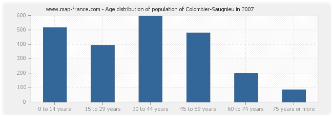 Age distribution of population of Colombier-Saugnieu in 2007