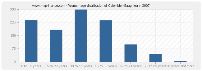 Women age distribution of Colombier-Saugnieu in 2007