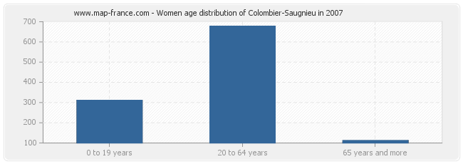 Women age distribution of Colombier-Saugnieu in 2007
