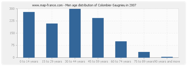 Men age distribution of Colombier-Saugnieu in 2007