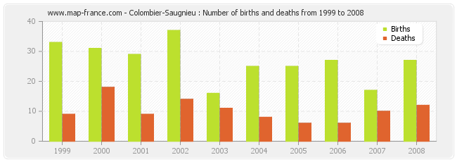 Colombier-Saugnieu : Number of births and deaths from 1999 to 2008