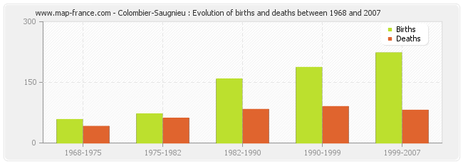 Colombier-Saugnieu : Evolution of births and deaths between 1968 and 2007