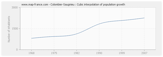 Colombier-Saugnieu : Cubic interpolation of population growth