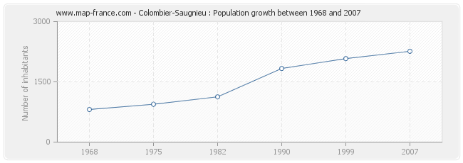 Population Colombier-Saugnieu