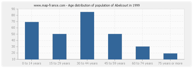 Age distribution of population of Abelcourt in 1999