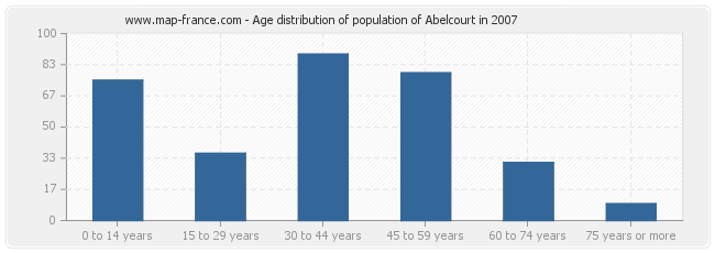 Age distribution of population of Abelcourt in 2007
