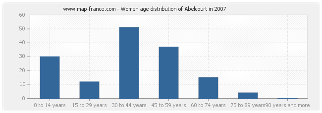 Women age distribution of Abelcourt in 2007