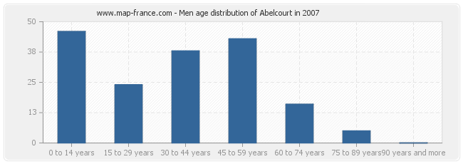 Men age distribution of Abelcourt in 2007