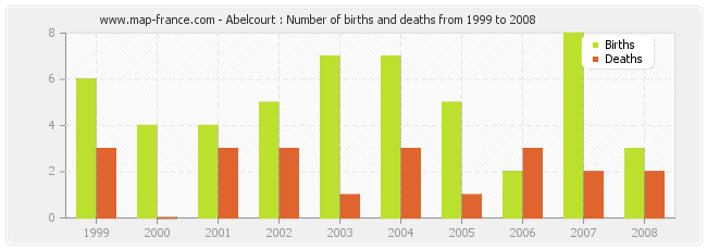 Abelcourt : Number of births and deaths from 1999 to 2008