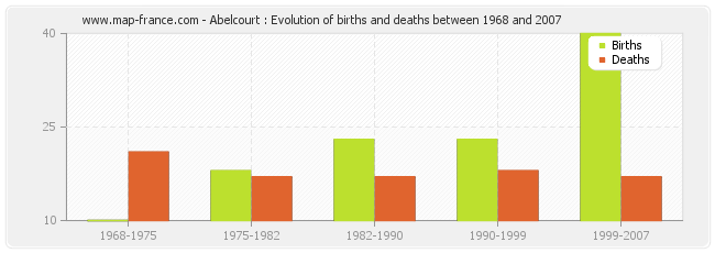 Abelcourt : Evolution of births and deaths between 1968 and 2007