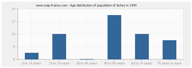 Age distribution of population of Achey in 1999