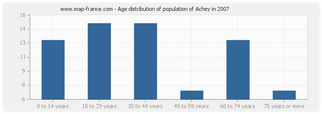 Age distribution of population of Achey in 2007