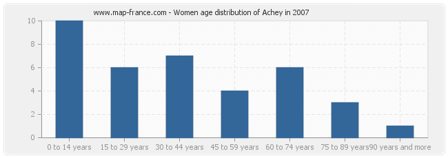 Women age distribution of Achey in 2007