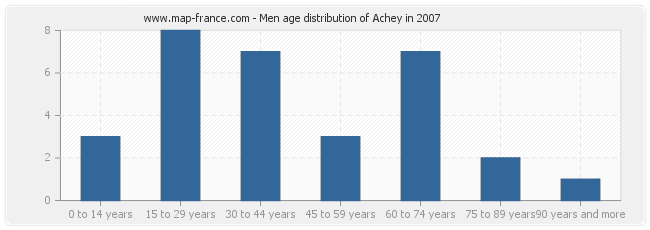 Men age distribution of Achey in 2007