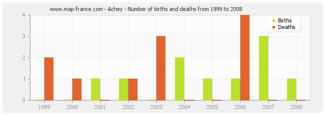 Achey : Number of births and deaths from 1999 to 2008