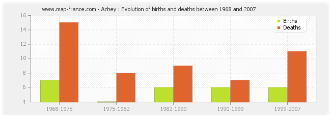 Achey : Evolution of births and deaths between 1968 and 2007