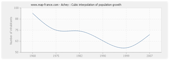 Achey : Cubic interpolation of population growth