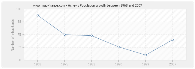 Population Achey