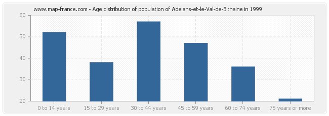 Age distribution of population of Adelans-et-le-Val-de-Bithaine in 1999