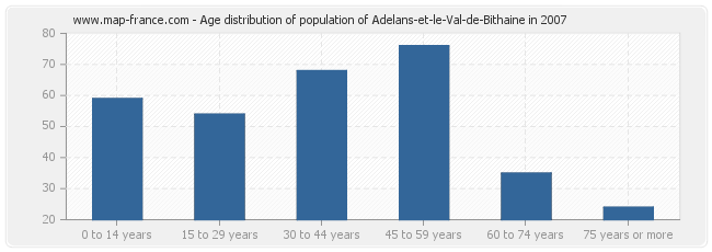 Age distribution of population of Adelans-et-le-Val-de-Bithaine in 2007
