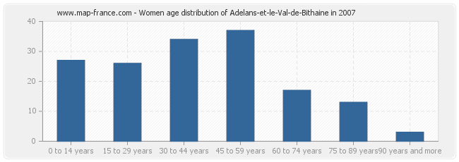 Women age distribution of Adelans-et-le-Val-de-Bithaine in 2007