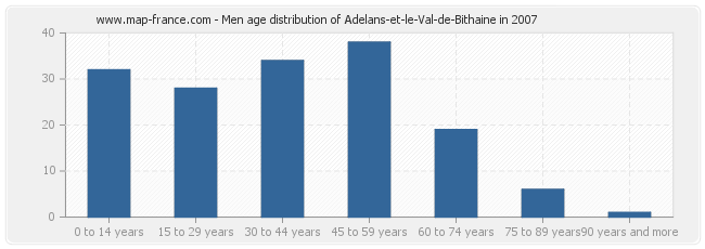 Men age distribution of Adelans-et-le-Val-de-Bithaine in 2007