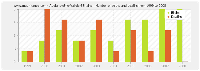 Adelans-et-le-Val-de-Bithaine : Number of births and deaths from 1999 to 2008