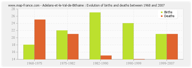 Adelans-et-le-Val-de-Bithaine : Evolution of births and deaths between 1968 and 2007
