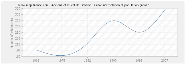 Adelans-et-le-Val-de-Bithaine : Cubic interpolation of population growth