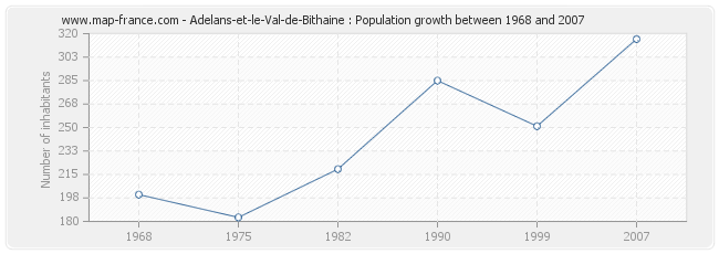 Population Adelans-et-le-Val-de-Bithaine