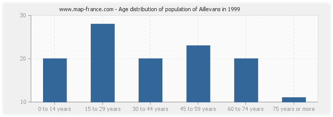 Age distribution of population of Aillevans in 1999