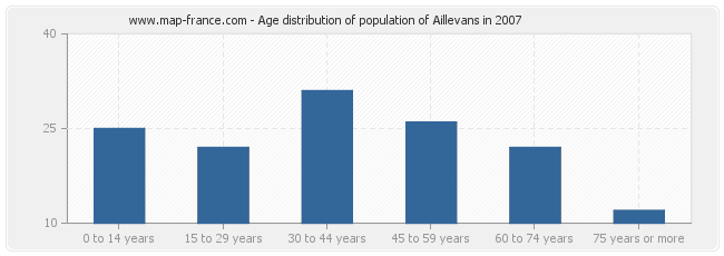 Age distribution of population of Aillevans in 2007