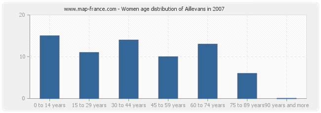 Women age distribution of Aillevans in 2007