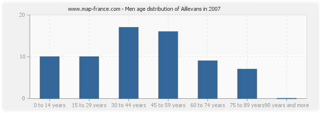 Men age distribution of Aillevans in 2007