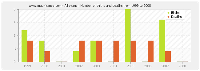 Aillevans : Number of births and deaths from 1999 to 2008