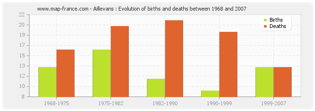 Aillevans : Evolution of births and deaths between 1968 and 2007