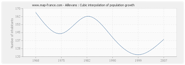 Aillevans : Cubic interpolation of population growth