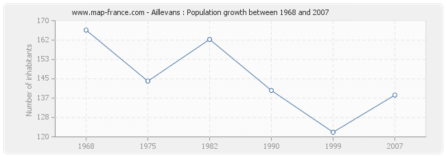 Population Aillevans