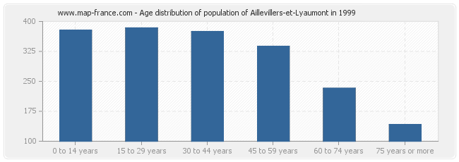 Age distribution of population of Aillevillers-et-Lyaumont in 1999