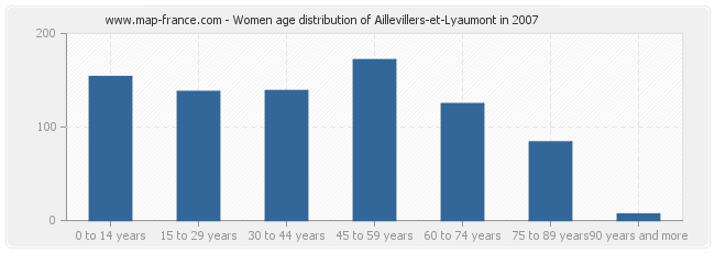 Women age distribution of Aillevillers-et-Lyaumont in 2007