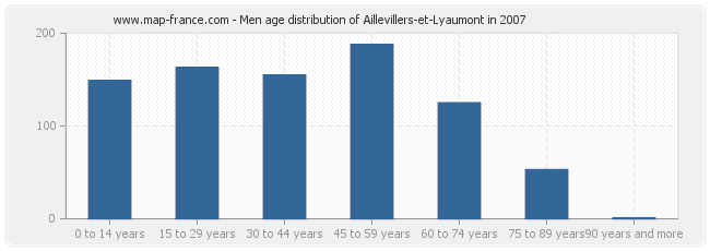 Men age distribution of Aillevillers-et-Lyaumont in 2007