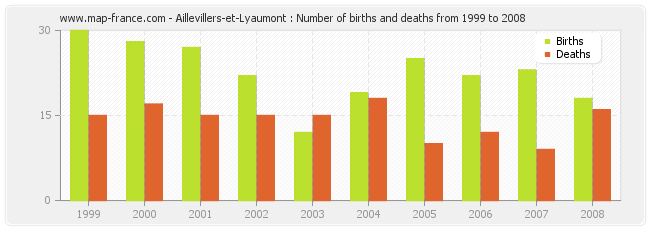 Aillevillers-et-Lyaumont : Number of births and deaths from 1999 to 2008