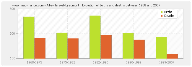 Aillevillers-et-Lyaumont : Evolution of births and deaths between 1968 and 2007