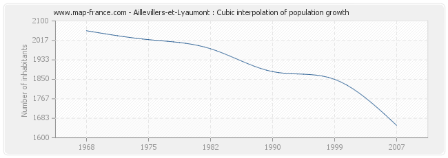 Aillevillers-et-Lyaumont : Cubic interpolation of population growth