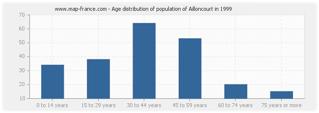 Age distribution of population of Ailloncourt in 1999