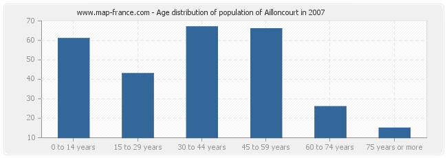 Age distribution of population of Ailloncourt in 2007