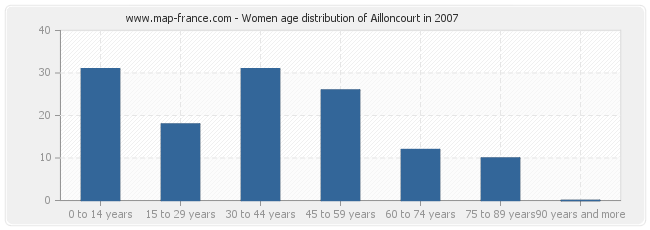 Women age distribution of Ailloncourt in 2007